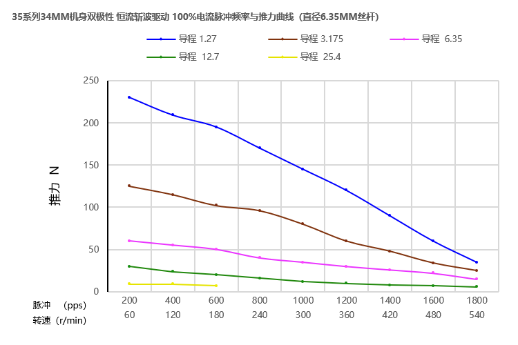 35系列丝杆合欢视频黄成人污污34mm曲线图